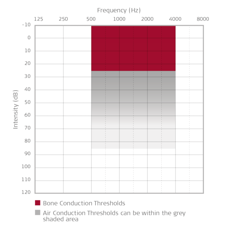 ADHEAR conductive hearing loss audiogram candidacy