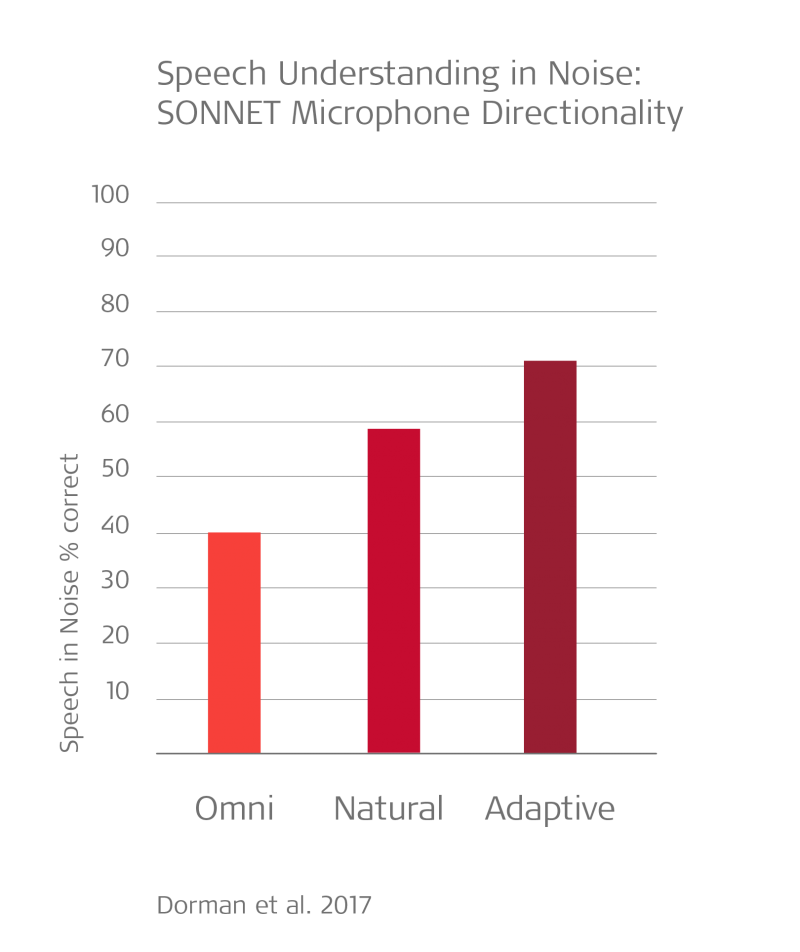 SONNET Microphone Directionality