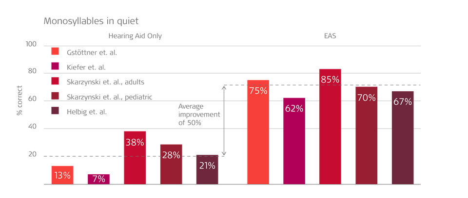 EAS Candidacy for High-Frequency Hearing Loss - MED-EL