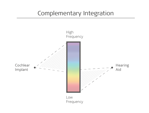 Complementary integration bimodal hearing