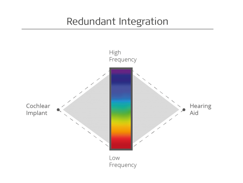 Redundant integration bimodal hearing