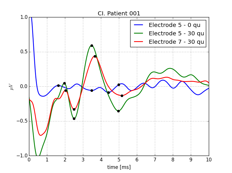 EABR Cochlear Implant