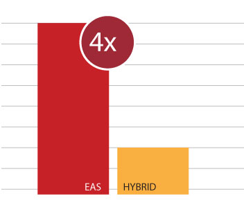 MED-EL EAS vs Hybrid