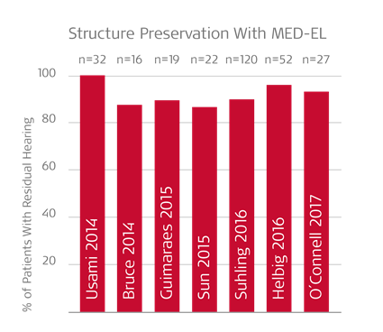 Hearing preservation MED-EL