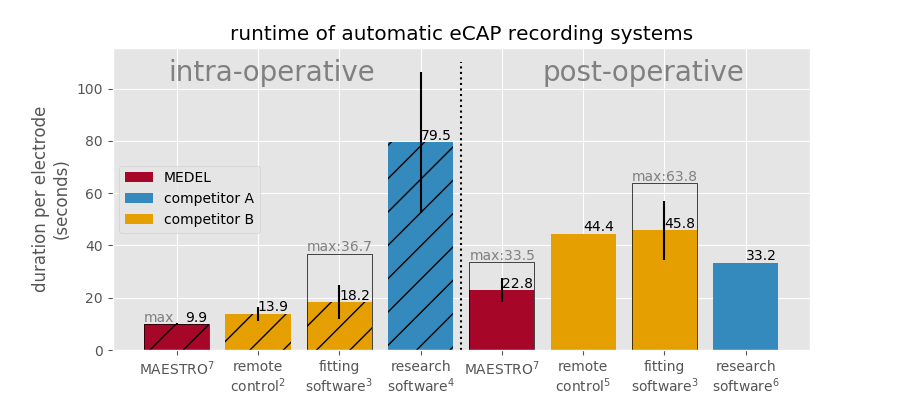 AutoART ECAP Time Per Electrode