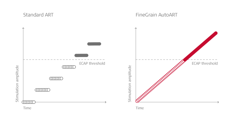 AutoART vs ART ECAP Measures