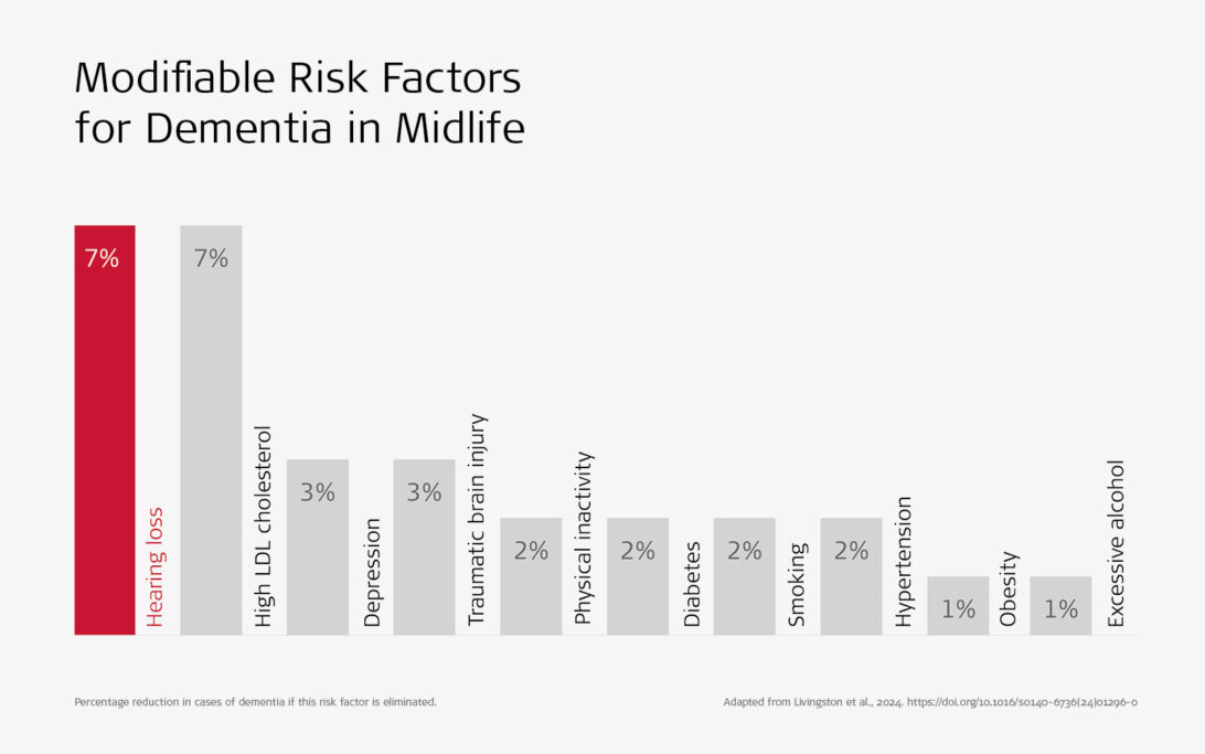 Dementia risk factors in midlife: hearing loss is the largest modifiable risk (7%).
