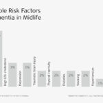Dementia risk factors in midlife: hearing loss is the largest modifiable risk (7%).