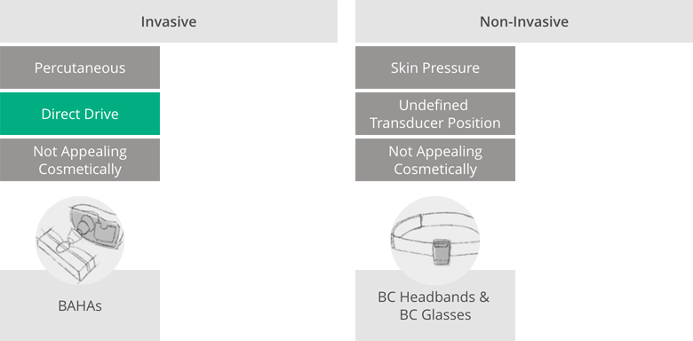 Bone Conduction in 2011: Options Before BONEBRIDGE