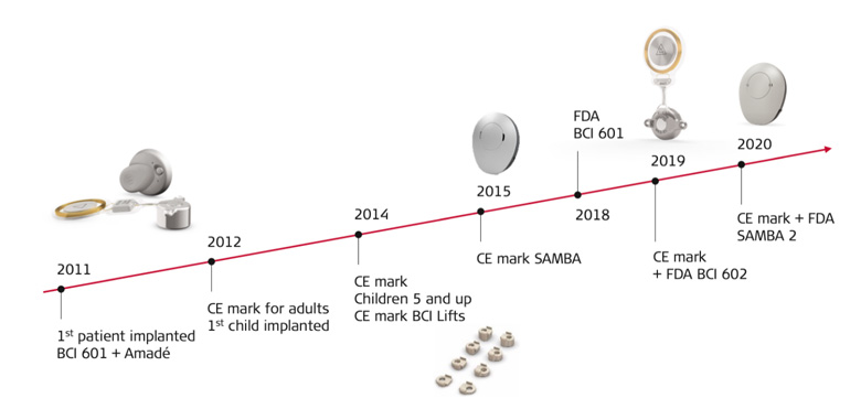 10 Years of Important Milestones for BONEBRIDGE