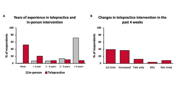 Bar charts comparing telepractice and in-person experience, and recent telepractice uptake trends.