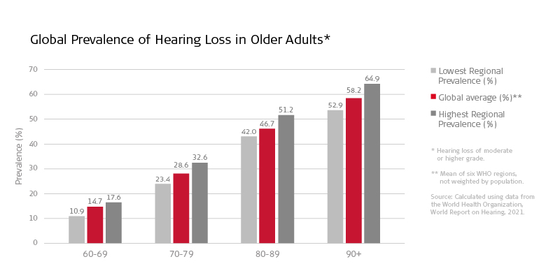 The Global Prevalence of Hearing Loss in Older Adults & Auditory Wellness