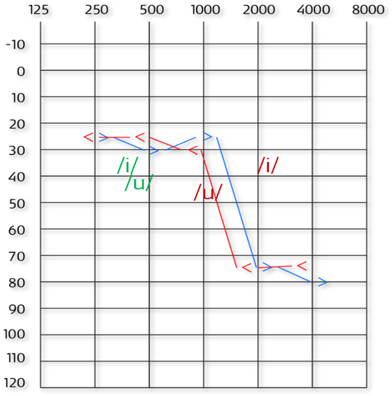 Figure 1 EExample audiogram-Behavioral bone conduction thresholds for right (<) and left (>) ears. Formants for /u/ and /i/ in green (F1) and red (F2). 
