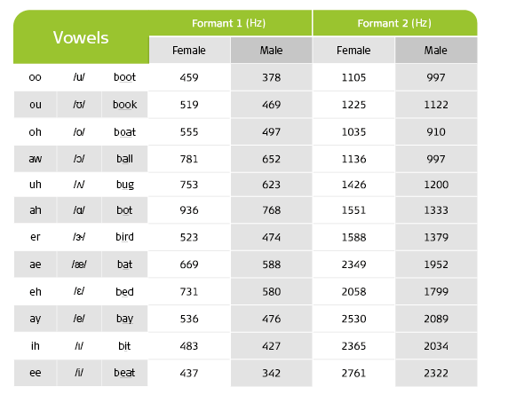Average formant values of English vowels for female and male voices.