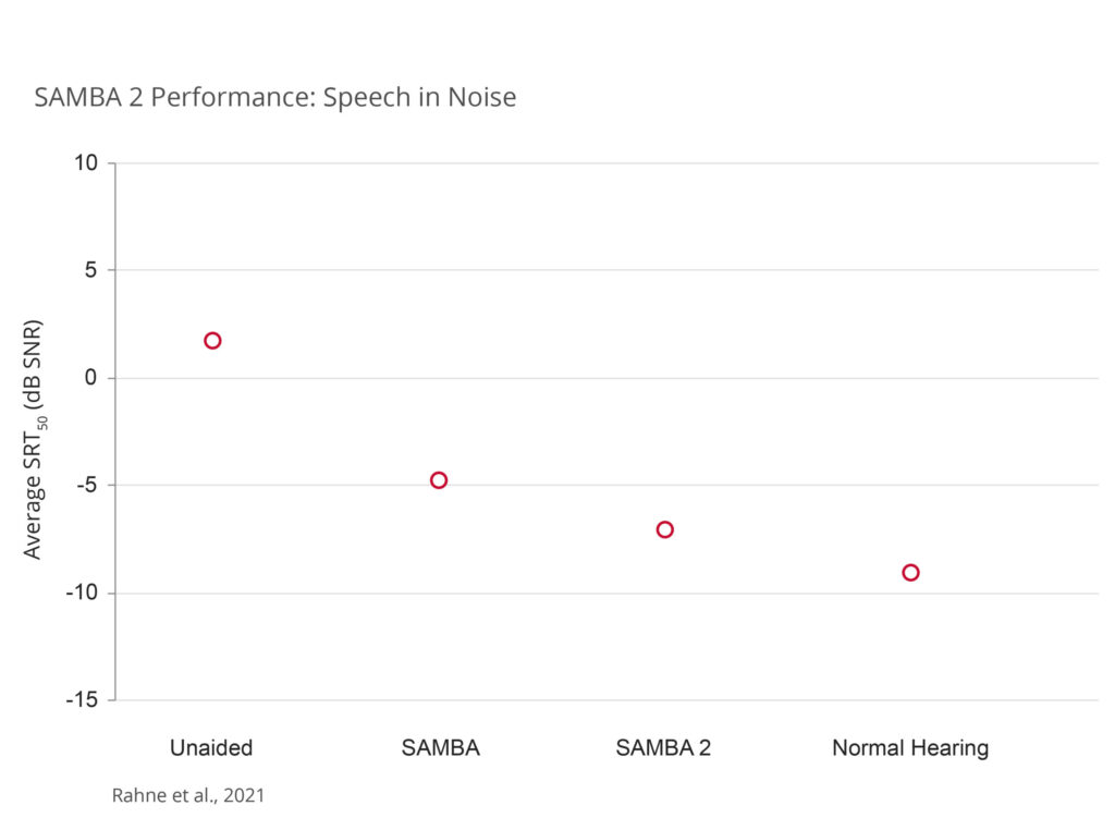 SAMBA 2 Performance: Speech in Noise