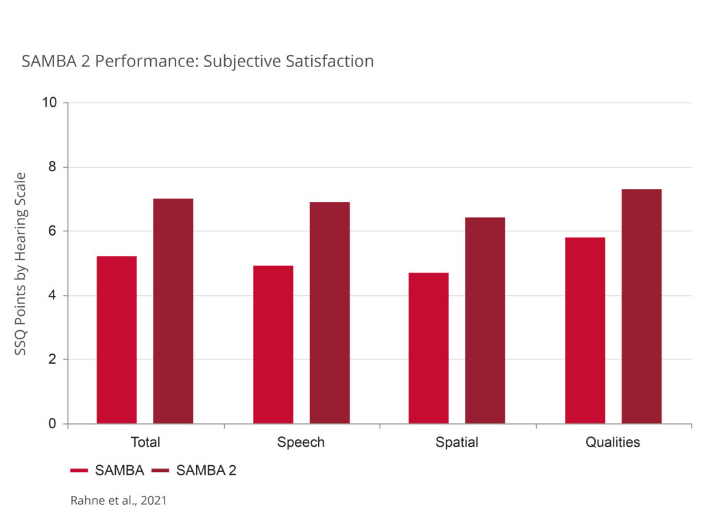 SAMBA 2 Hearing Performance: Subjective Satisfaction