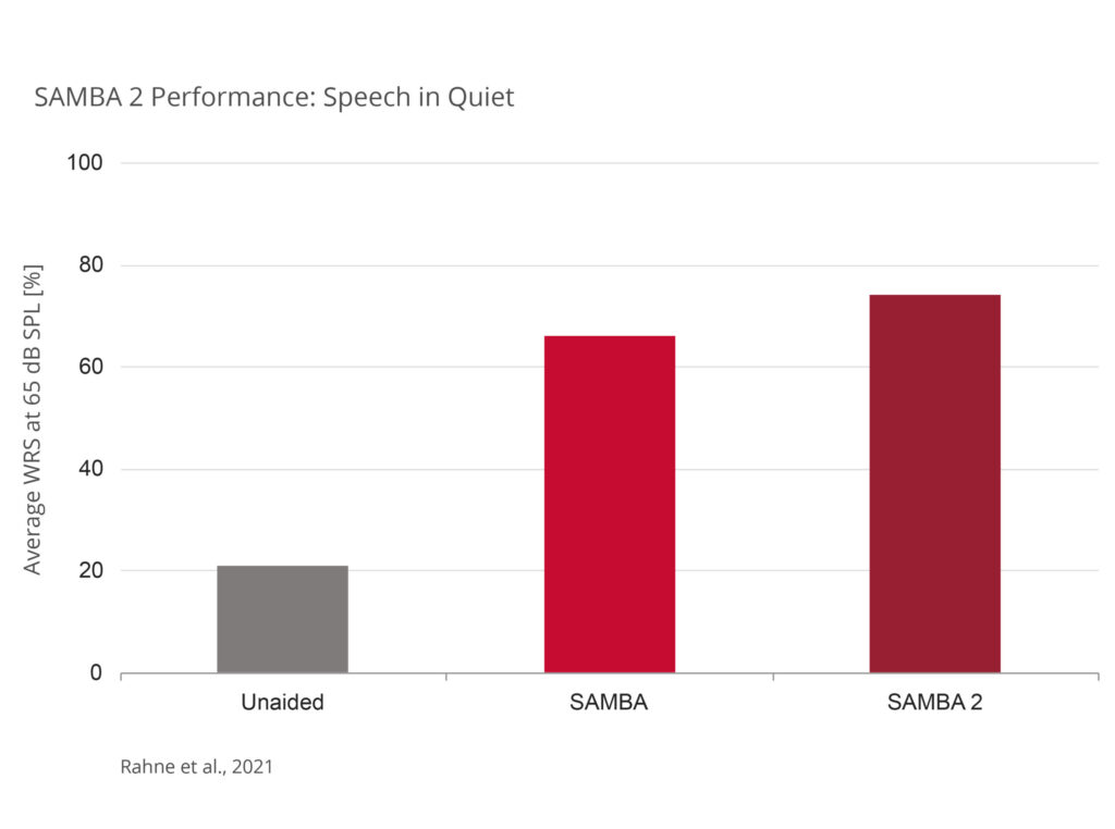 SAMBA 2 Hearing Performance: Speech in Quiet