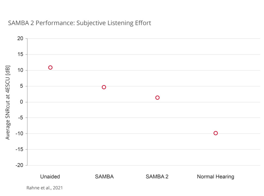 SAMBA 2 Hearing Performance: Subjective Listening Effort