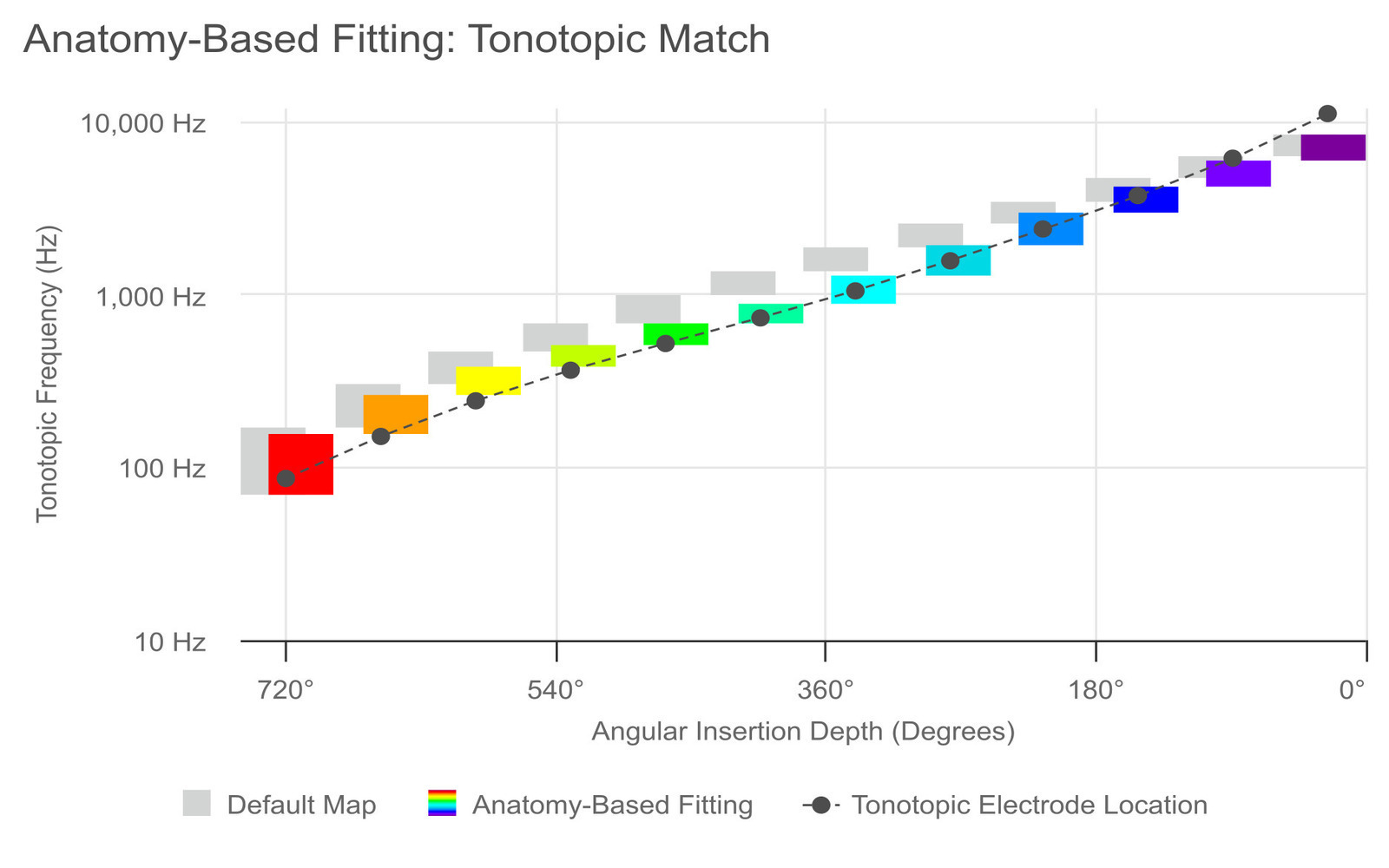 Anatomy-Based Fitting for tonotopic match up to 720 degrees of angular insertion depth in the cochlea.