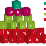 Acquisition of English consonants from birth to six years. The color of each block signifies the age when approximately 90% of typically developing children have acquired the sound shown. The building blocks of speech in English