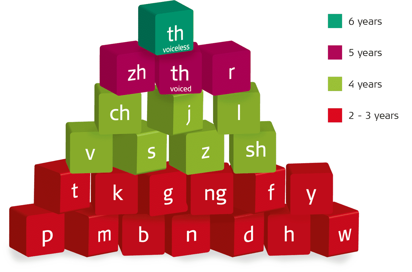 Acquisition of English consonants from birth to six years. The color of each block signifies the age when approximately 90% of typically developing children have acquired the sound shown. The building blocks of speech in English