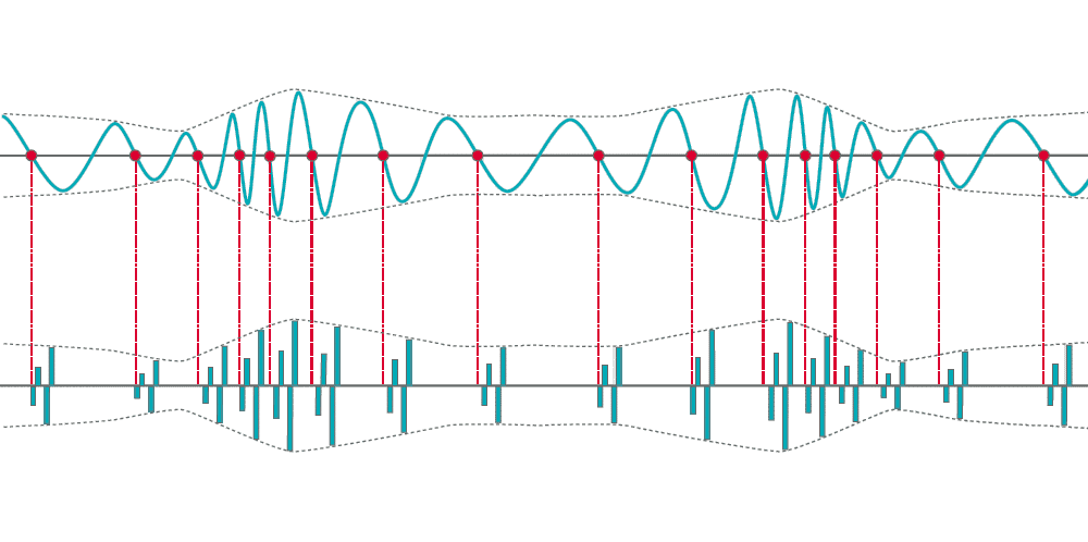 Channel Specific Sampling Sequences