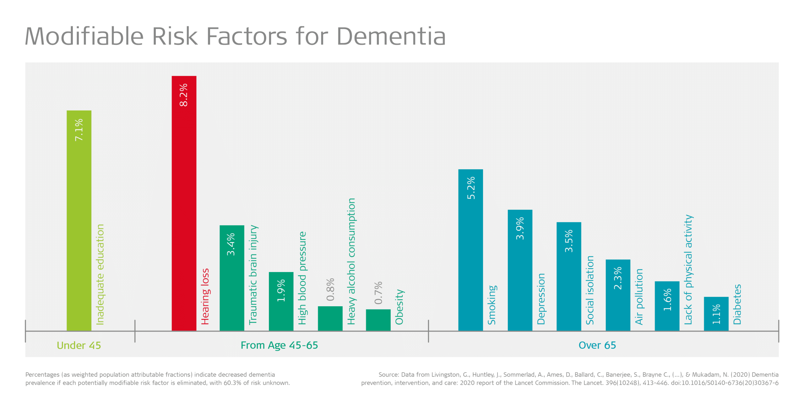 Hearing Loss is the number one modifiable risk factor for dementia