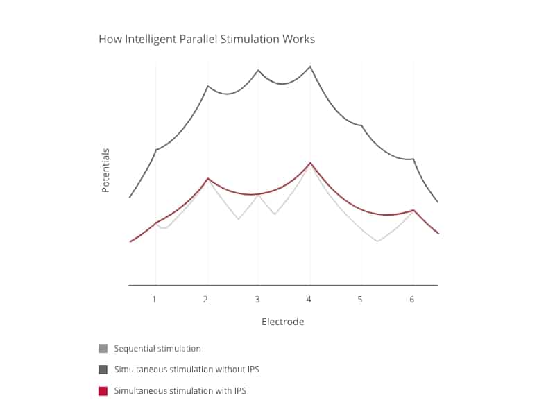 Graph of how parallel stimulation works