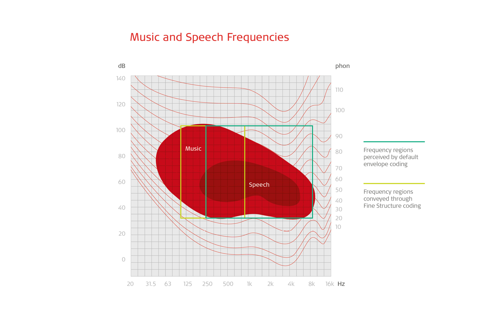 Graph of music and speech frequencies