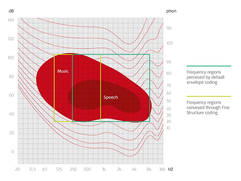 Audiogram of volume and frequency ranges for speech perception and music perception