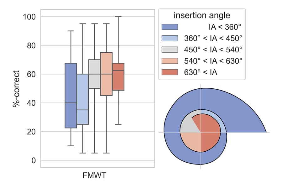 Speech Perception Scores vs Insertion Angle of Cochlear Implant Electrodes