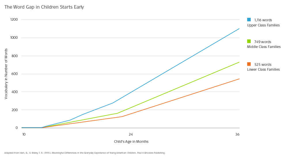 To develop listening skills, children need to hear more words as illustrated by this graph which shows that children from upper class families tend to hear nealy twice as many words as children from lower class famlies.