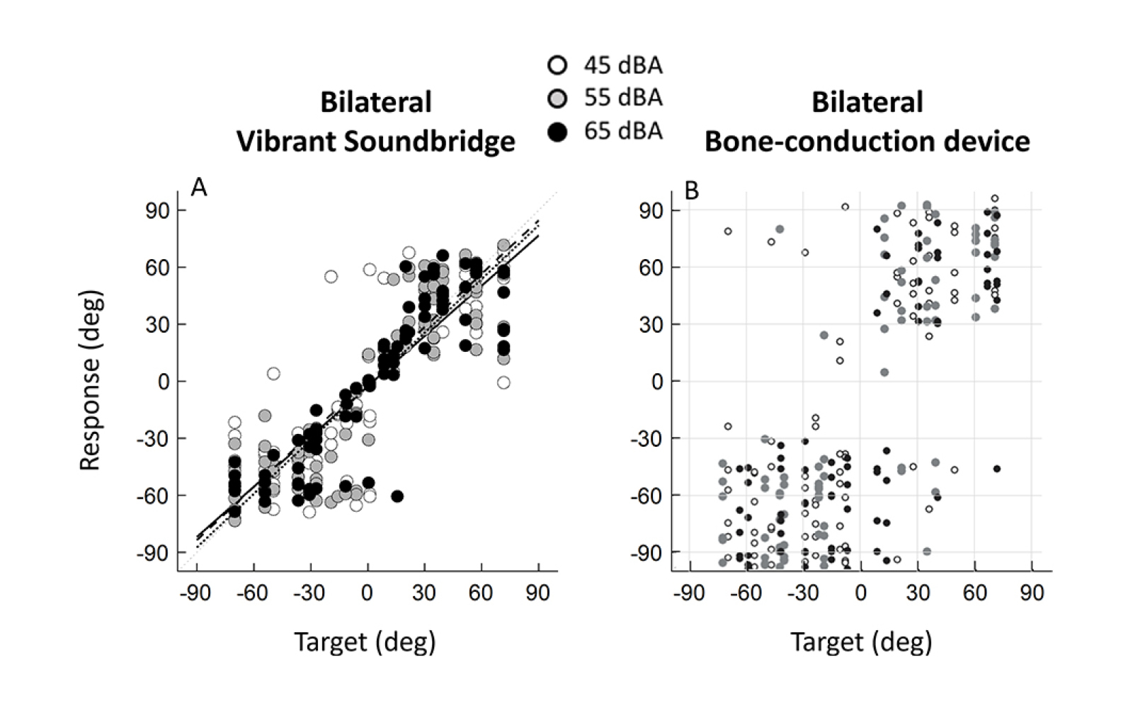 Sound localization with VSB middle ear implants vs. bone conduction implants