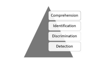 A pyramid depicts the hierarchy of auditory skills as identified by Erber. At the base, the foundation is detection with discrimination above it. Above that is identification and comprehension is on top.