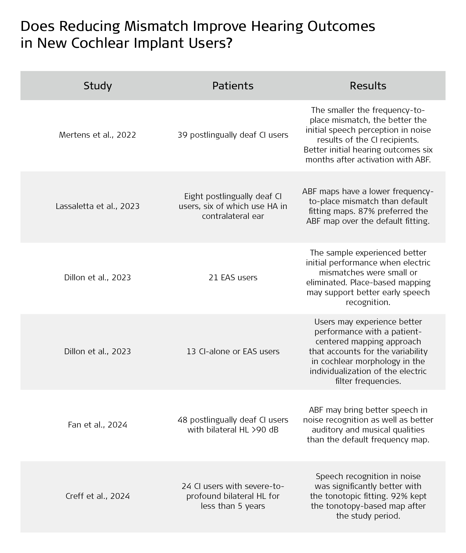 Table showing affect of tonotopic mismatch on hearing outcomes in CI users