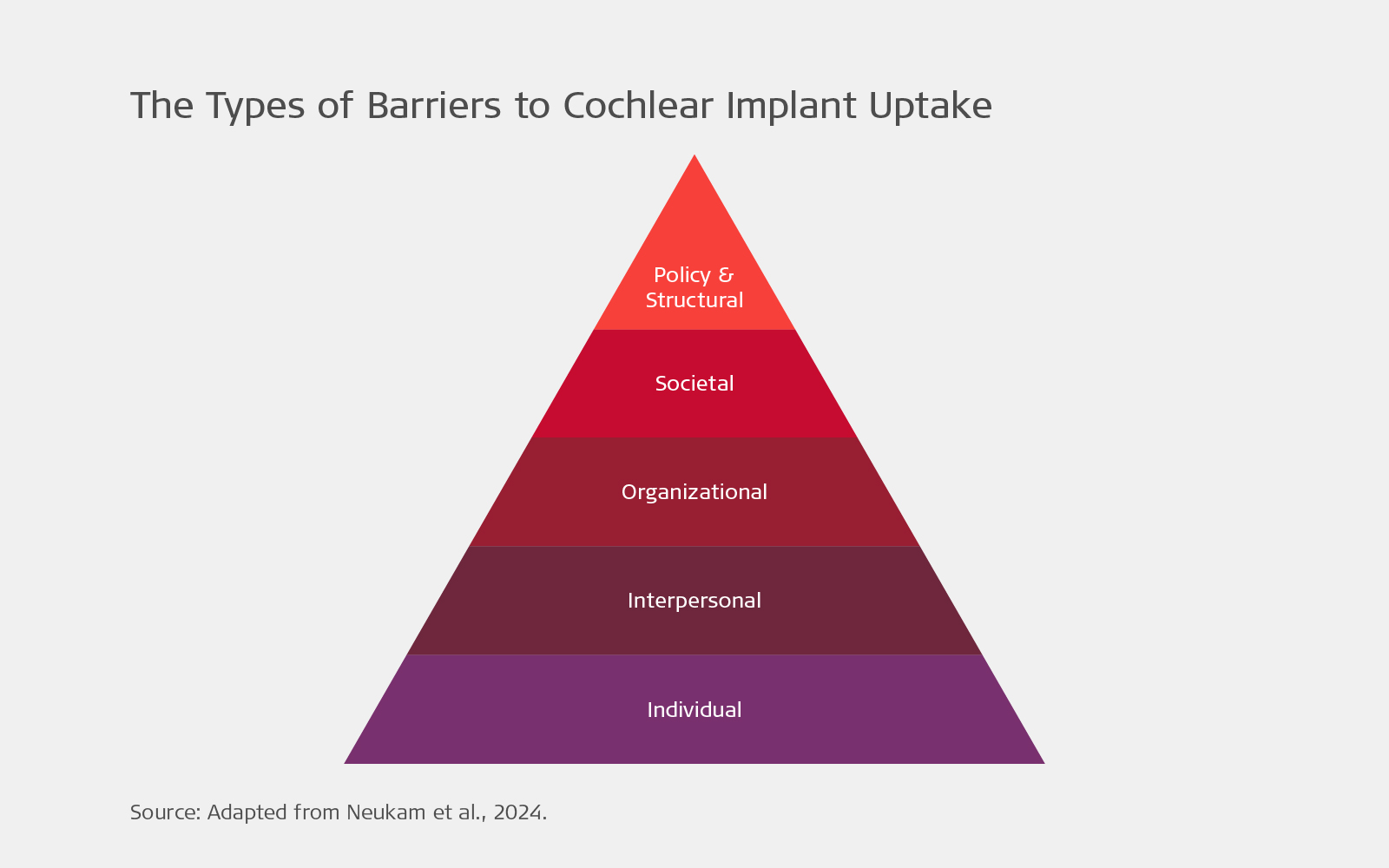 A pyramid depicts the types of barriers to hearing loss treatment and cochlear implant uptake at different levels. At the top are policy and structural barriers, with societal and organizational challenges underneath. At the bottom are interpersonal and individual barriers.