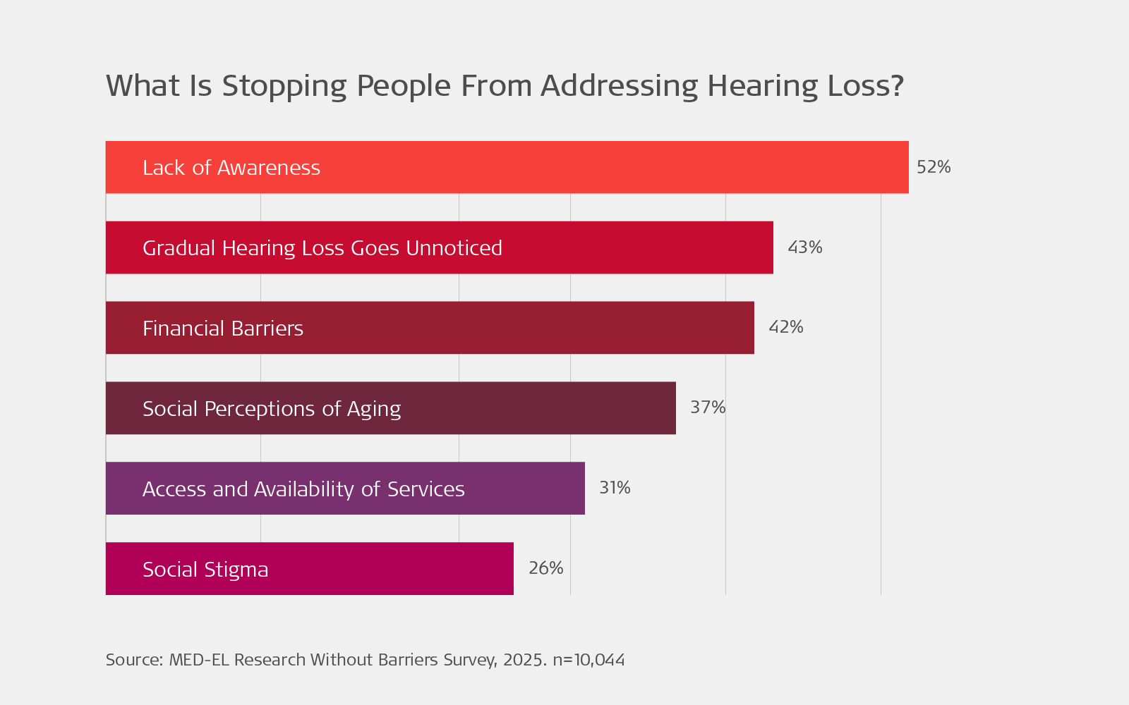 A bar graph entitled "What is stopping people from addressing hearing loss?" lists the most common reasons hearing loss is not addressed. Number one at 52% is lack of awareness, number two is gradual hearing loss goes unnoticed at 43%, closely followed by financial barriers at 42%. Social perceptions of aging (37%), access and availability of services (31%), and social stigma (26%) are the remaining barriers shown on the graph.