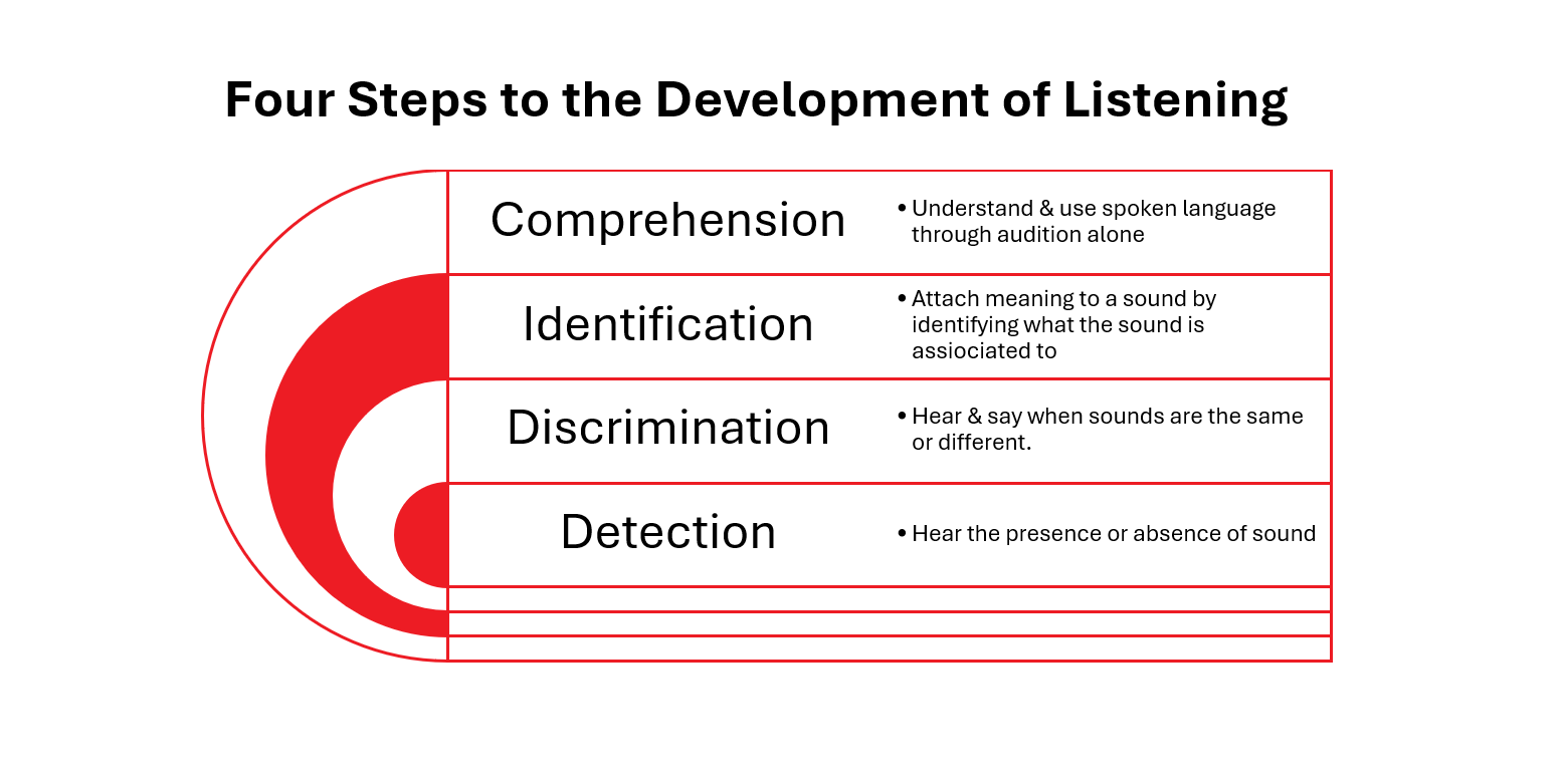 Dr. Norm Erber established the Four Steps to the Development of Listening: Detection, Discrimination, Identification, and Comprehension