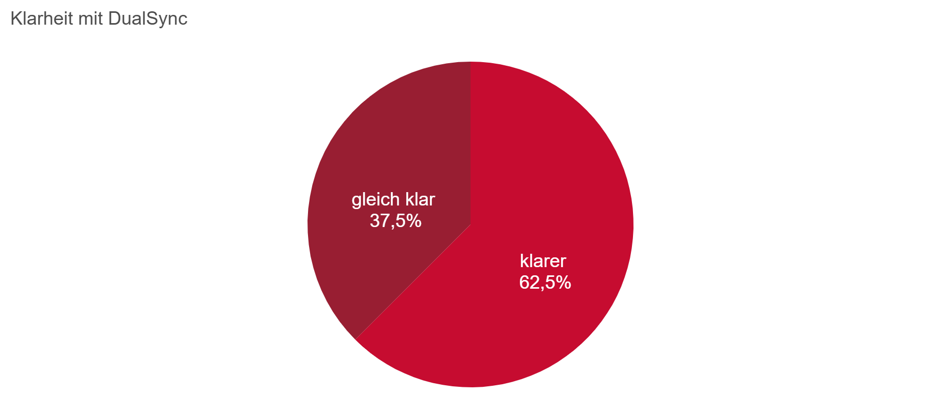DualSync sorgt für eine klare Klangqualität beim bimodalen Streamen