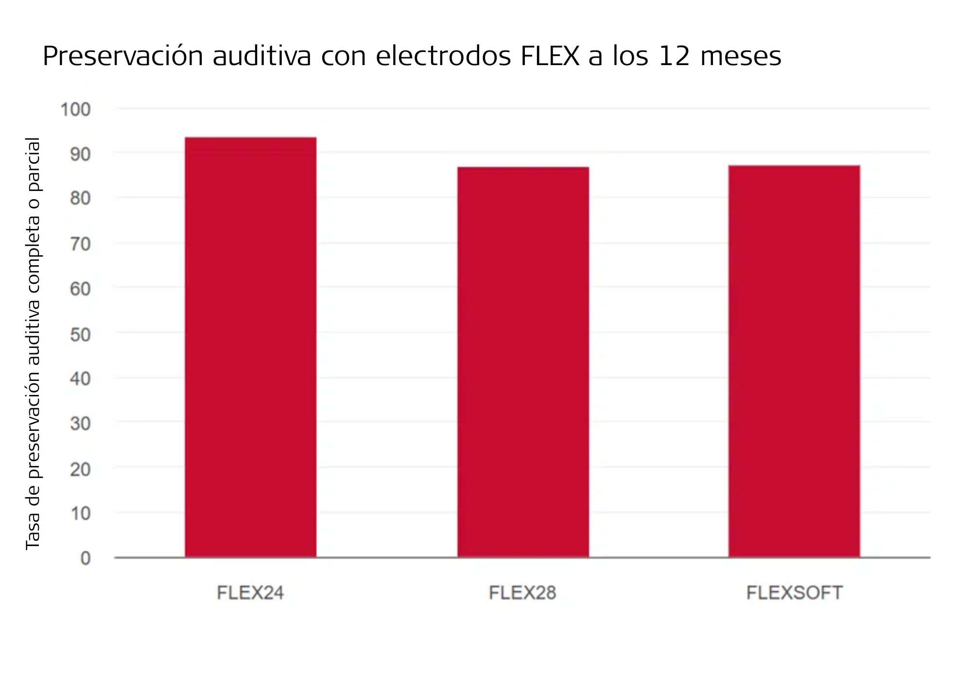 Adaptado de Van de Heyning et al., 2022. Para su inclusión, se alcanzaron profundidades de inserción de al menos 20 mm con electrodos FLEX24 y de más de 28 mm con electrodos FLEXSOFT y FLEX28.