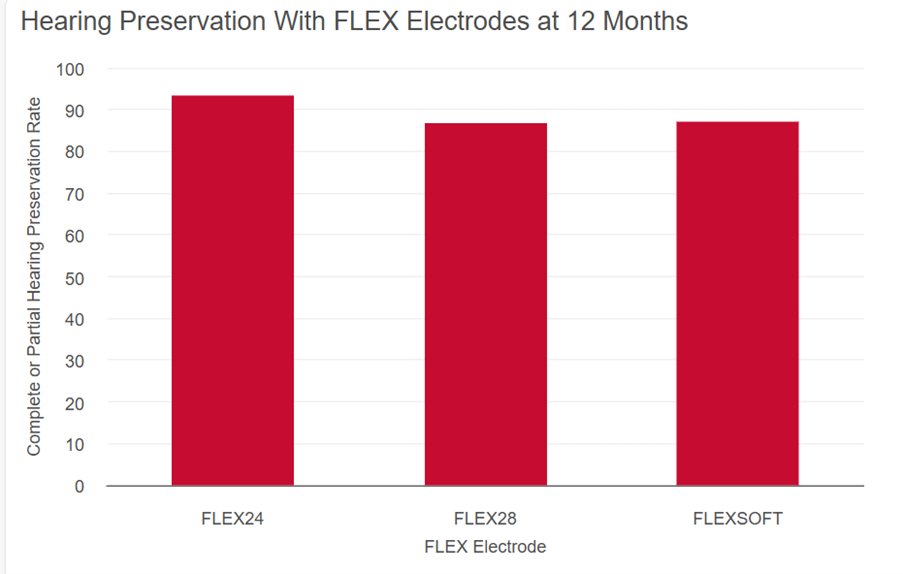 Erhalt des Restgehörs mit MED-EL FLEX ELektroden