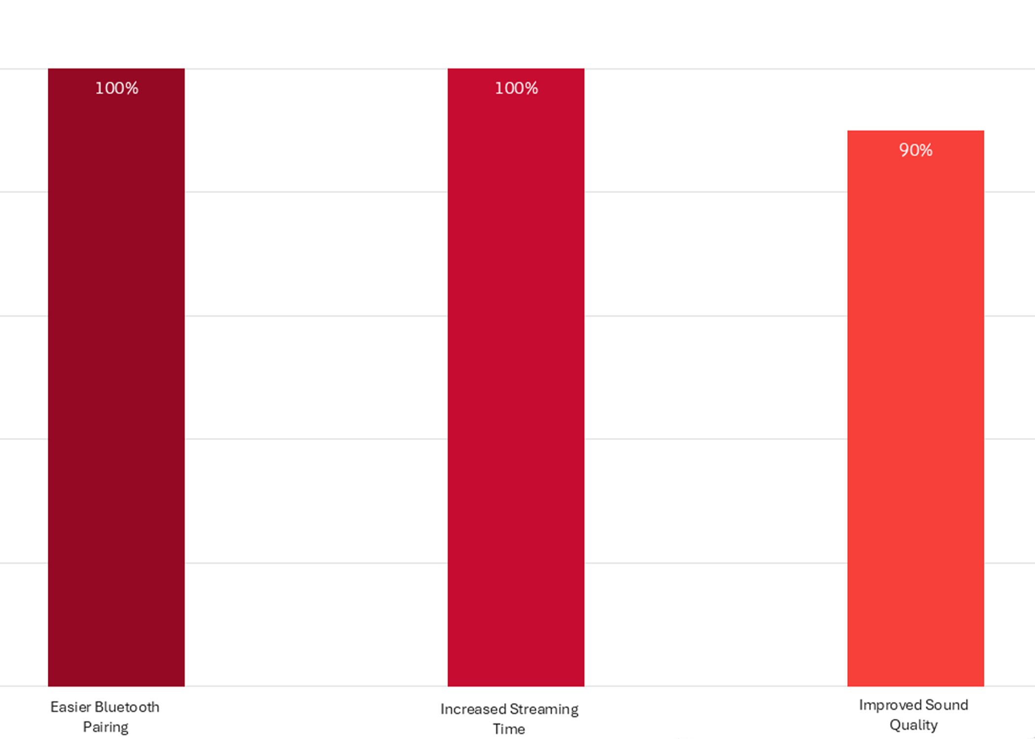 Bar graph showing SONNET 3 user benefits.