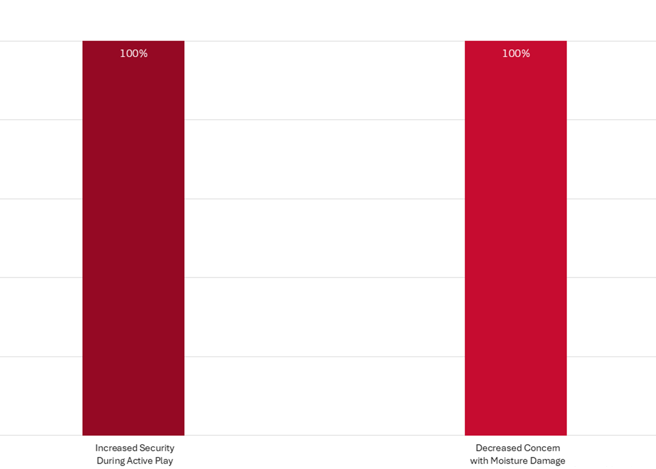Bar graph showing SONNET 3 guardian's benefits.
