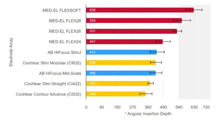 Angular insertion depth of electrode arrays