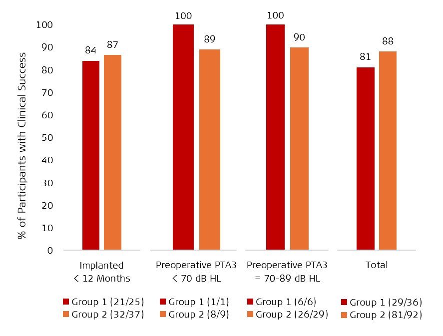 Bar graph showing clinical success rates