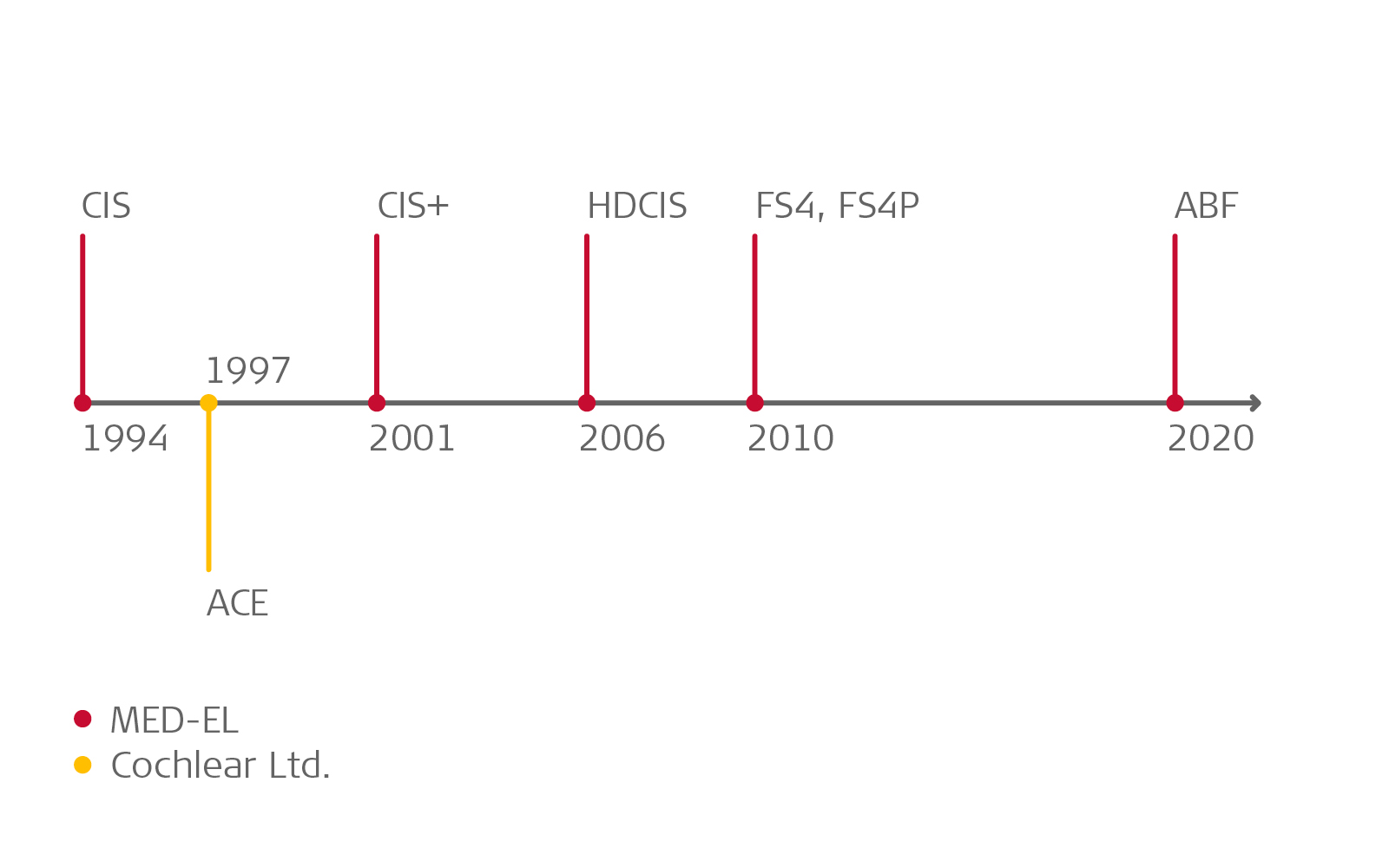 MED-EL präsentiert laufend neue Innovationen im Bereich der Cochlea-Implantat-Klangkodierung