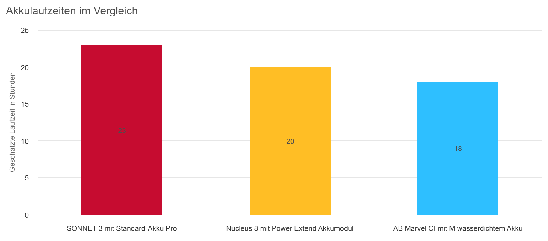 Akkus - neue Akkus für den SONNET 3 bieten maximale Laufzeit