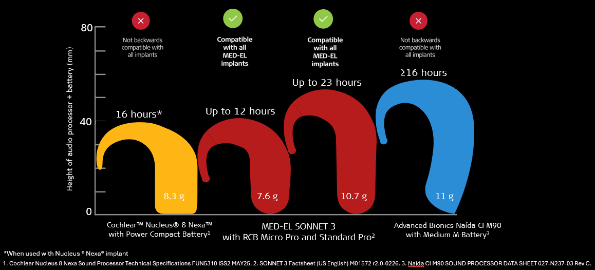 A size comparison of MED-EL SONNET 3 Supercharged processors compared to competitors.