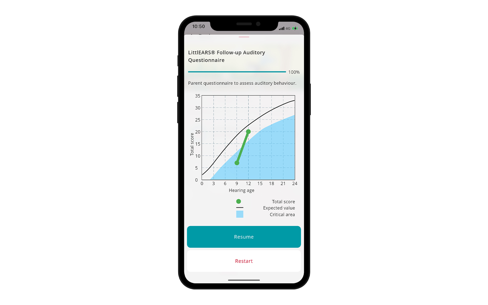 A smartphone screen displays a medical or developmental assessment app titled “LittleEARS® Follow-up Auditory Questionnaire.” A progress bar at the top shows 100%. Below it is a graph with axes labeled “Total score” and “Hearing age,” containing a curved expected‑value line, a shaded critical area, and a green line indicating the user’s total score. Under the graph is a legend with symbols for total score, expected value, and critical area. At the bottom of the screen are two buttons: a teal “Resume” button and a red “Restart” option.