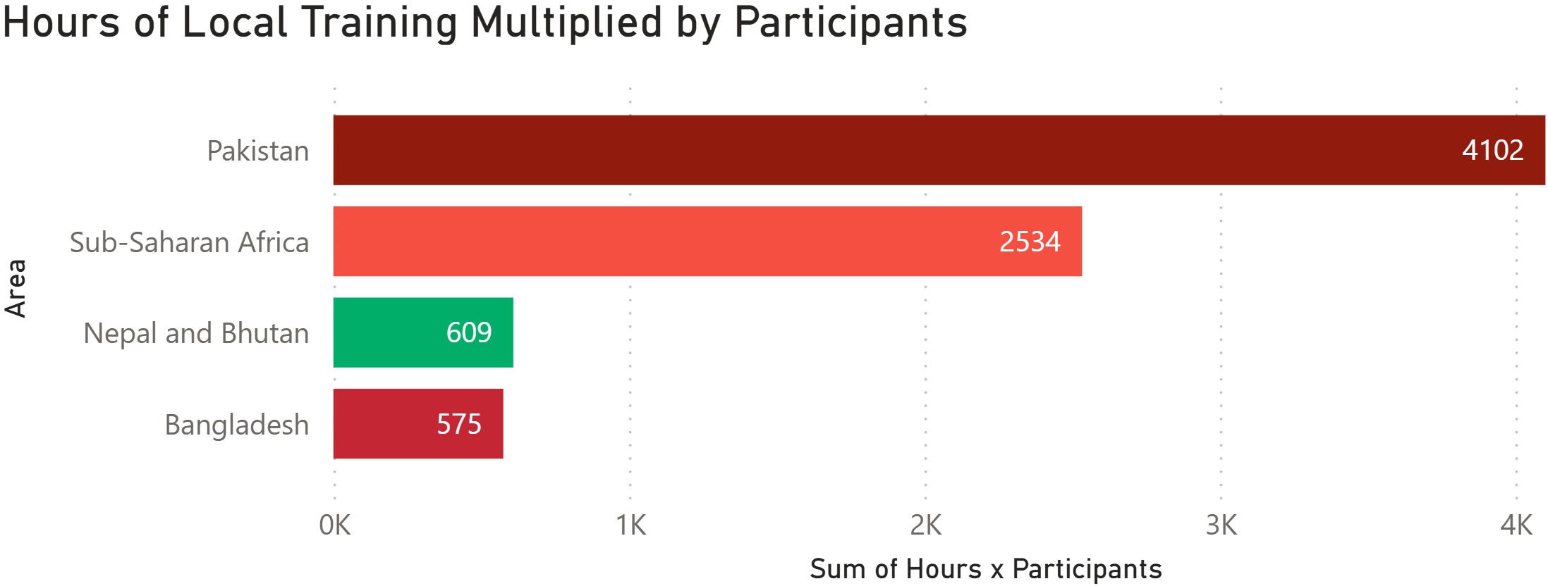 Horizontal bar chart titled “Hours of Local Training Multiplied by Participants,” comparing total training hours across four regions. Pakistan has the highest value at 4,102 hours, followed by Sub-Saharan Africa with 2,534 hours. Nepal and Bhutan show 609 hours, and Bangladesh has 575 hours. The x-axis is labeled “Sum of Hours x Participants,” ranging from 0K to 4K, and the y-axis lists the regions. Bars are color-coded in shades of red and green.